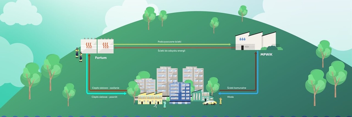 Fortum buduje we Wrocławiu pompę do odzyskiwania ciepła ze ścieków. Zapłaci 10 tys. zł za projekt muralu