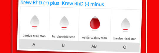 We Wrocławiu brakuje krwi dla pacjentów. „To nie jest zwykły apel”