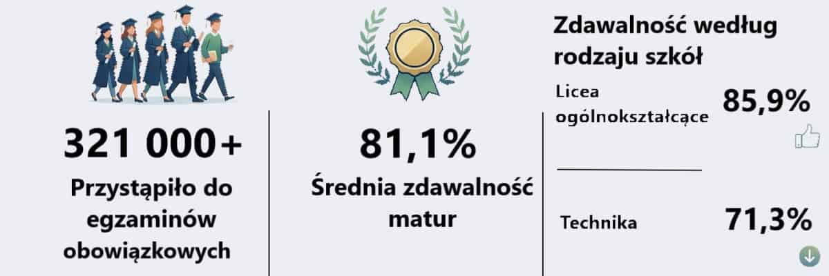 Matury 2026. Wrocław w krajowej czołówce, Dolny Śląsk poniżej średniej